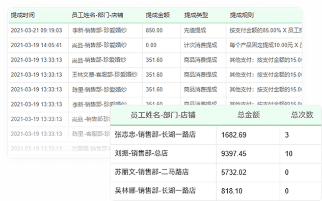 激励员工办卡？员工提成可以统计吗？