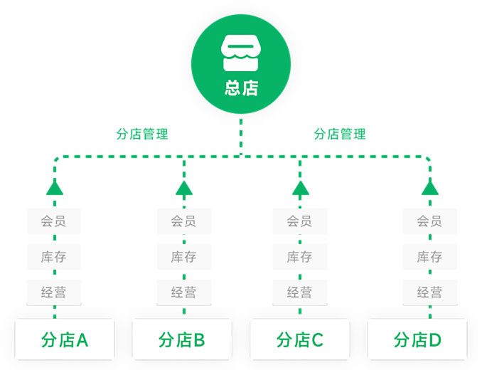 连锁分店管理